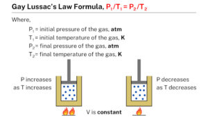 Gay Lussac S Law Formula Learnool