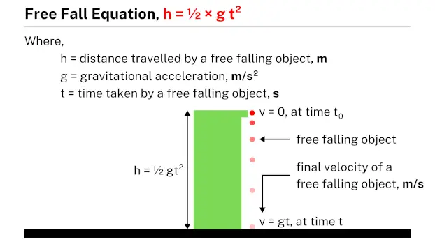 Free Fall Equation