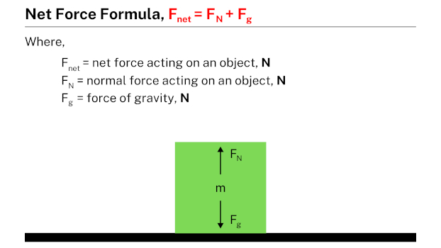 Net Force Formula | Problems (And Solutions) - Learnool