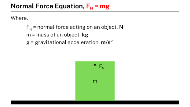 Normal Force Equation