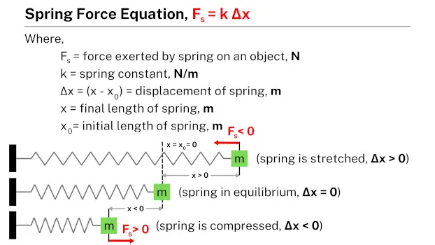 Spring Force Equation