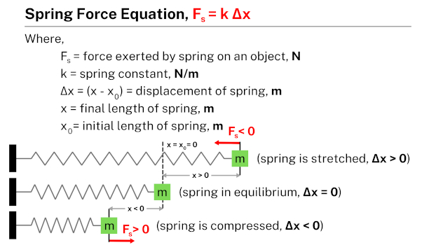 Spring force - Learnool