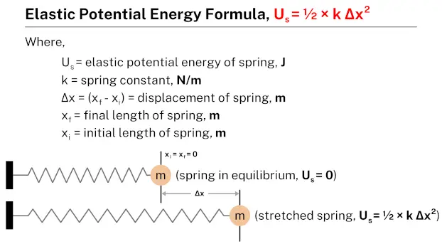 Elastic potential energy formula