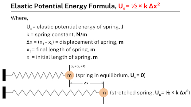 What Is The Calculation For Elastic Potential Energy