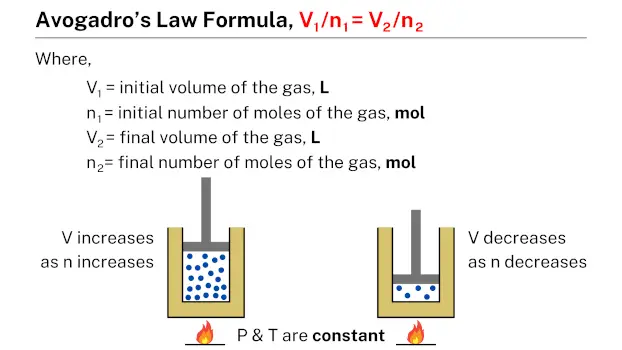 Avogadro's Law Formula