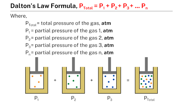 Dalton's Law Formula