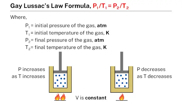 Gay-Lussac's law formula