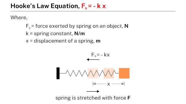 Hooke's law equation