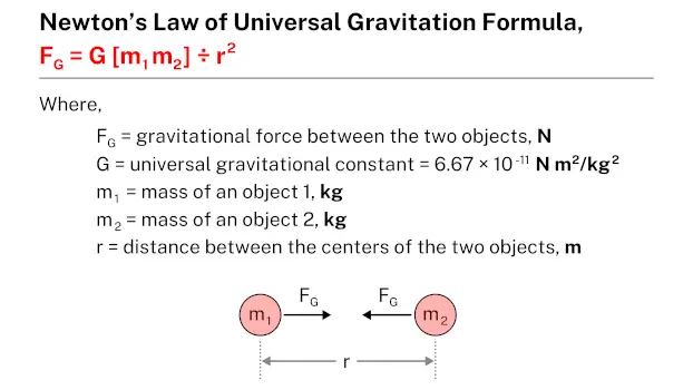 Newton's law of universal gravitation formula