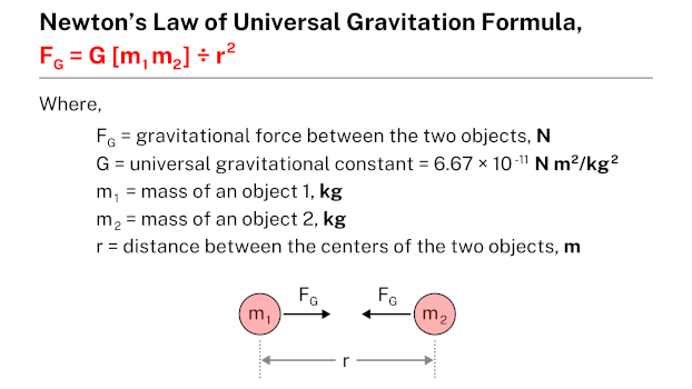 Newton's law of universal gravitation - Learnool