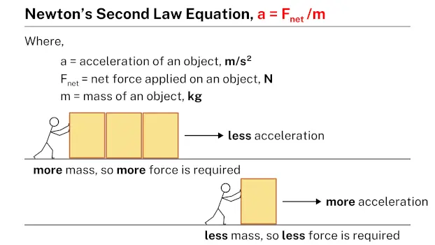 Newton's second law equation