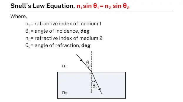 Snell's Law Equation