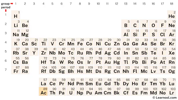 Actinium Periodic Table
