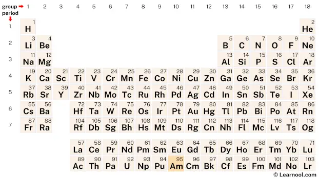 Americium Periodic Table