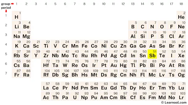 Antimony Periodic Table