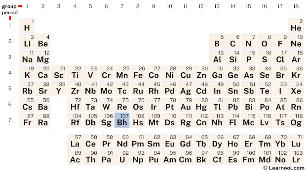 Bohrium Periodic Table