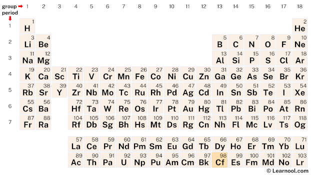 Californium Periodic Table