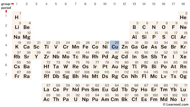 Copper Periodic Table