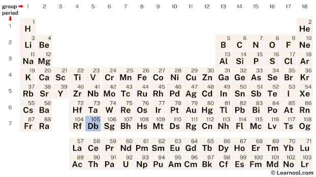 Dubnium Periodic Table