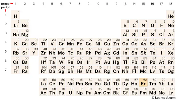 Erbium Periodic Table