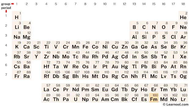 Fermium Periodic Table