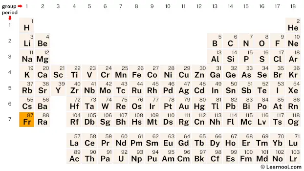 Francium Periodic Table