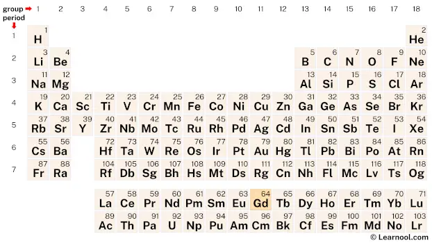 Gadolinium Periodic Table