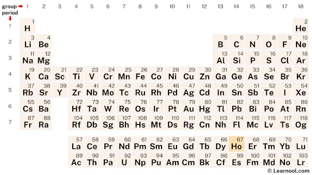 Holmium Periodic Table