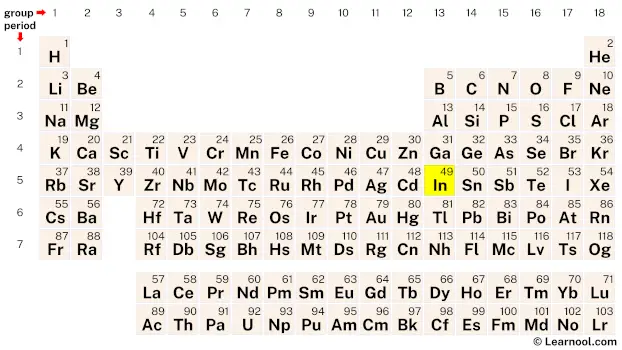 Indium Periodic Table