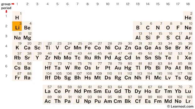 Lithium Periodic Table