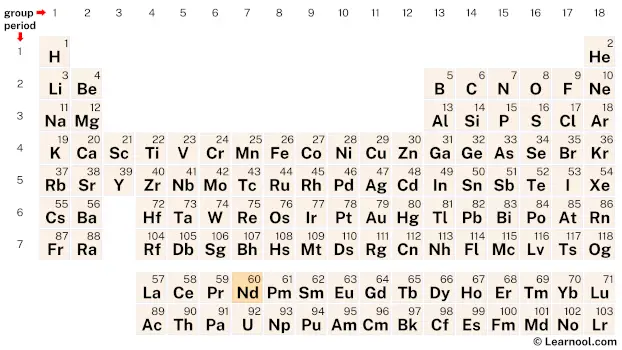 Neodymium Periodic Table