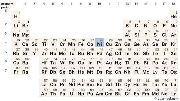 Nickel Periodic Table