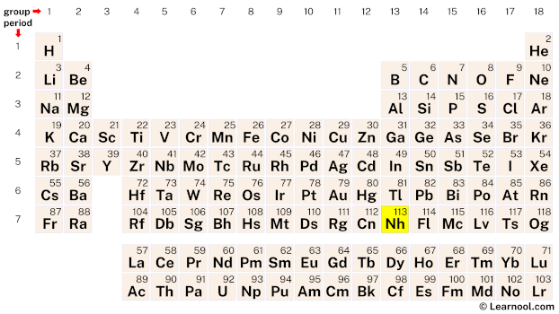 Nihonium Periodic Table