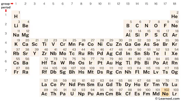 Nobelium Periodic Table