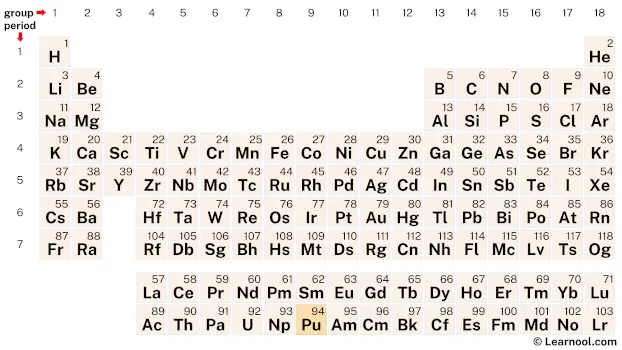 Plutonium Periodic Table