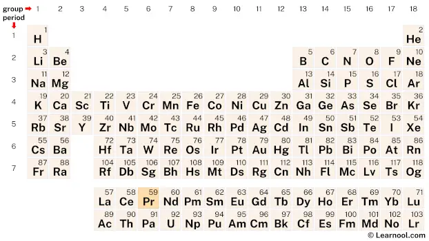 Praseodymium Periodic Table
