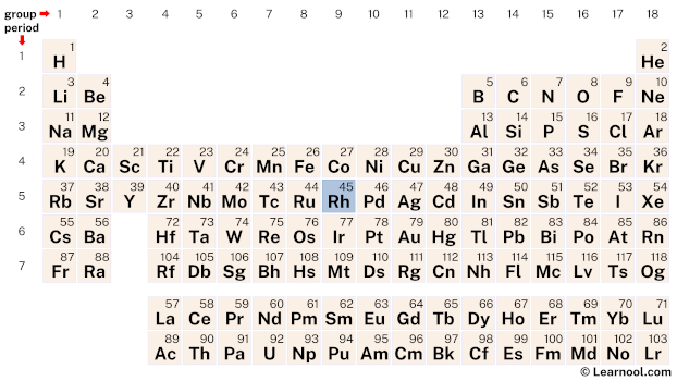 Rhodium Periodic Table
