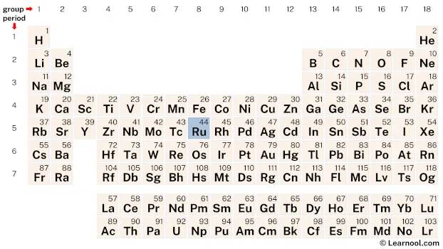 Ruthenium Periodic Table