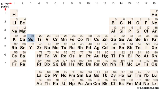 Scandium Periodic Table