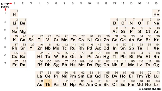 Thorium Periodic Table
