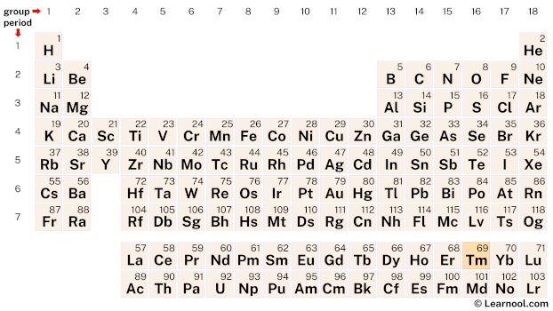Thulium Periodic Table