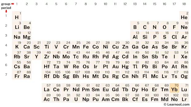 Ytterbium Periodic Table