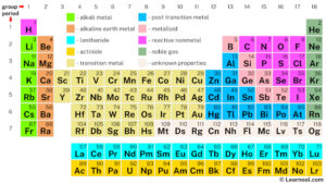 Group (periodic table) - Learnool