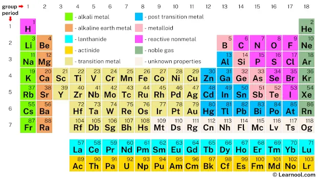 Group Periodic Table Learnool - What Does Group 1 Mean In The Periodic Table