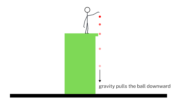 Gravity Example - Ball