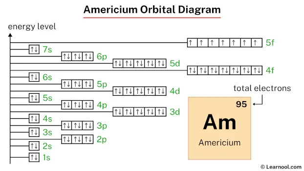 Americium Orbital Diagram