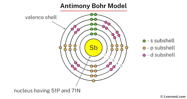 Antimony Bohr Model