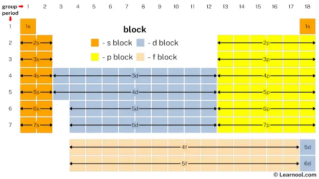 Block periodic table