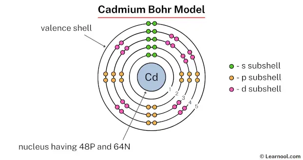 Cadmium Bohr model
