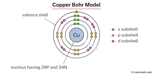 Copper Bohr model